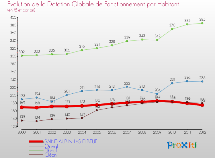 Evolution et montant de la dotation globale de fonctionnement par Habitant pour SAINT-AUBIN-LèS-ELBEUF et les communes proches Comparaison des dotations globales de fonctionnement par habitant pour SAINT-AUBIN-LèS-ELBEUF et les communes voisines