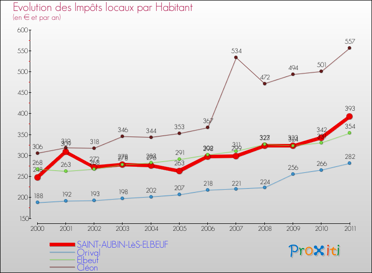 Evolution et montant des impôts locaux par Habitant pour SAINT-AUBIN-LèS-ELBEUF et les communes proches Comparaison des impôts locaux par habitant pour SAINT-AUBIN-LèS-ELBEUF et les communes voisines