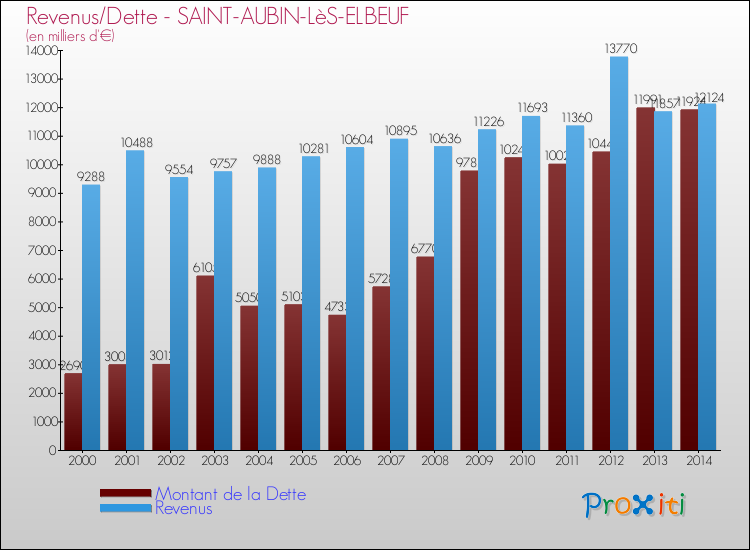 Evolution comparée de la dette et des revenus pour la commune de SAINT-AUBIN-LèS-ELBEUF de 2000 à 2014 Comparaison de la dette et des revenus pour SAINT-AUBIN-LèS-ELBEUF de 2000 à 2014