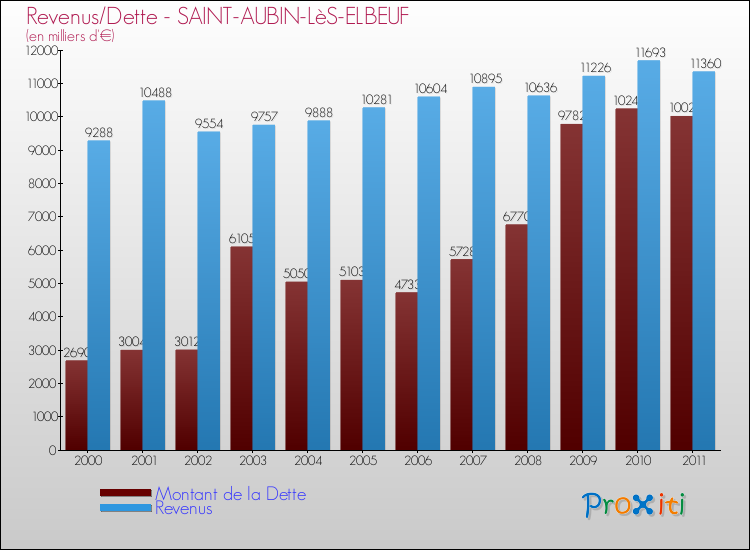 Evolution comparée de la dette et des revenus pour la commune de SAINT-AUBIN-LèS-ELBEUF de 2000 à 2011 Comparaison de la dette et des revenus pour SAINT-AUBIN-LèS-ELBEUF de 2000 à 2011