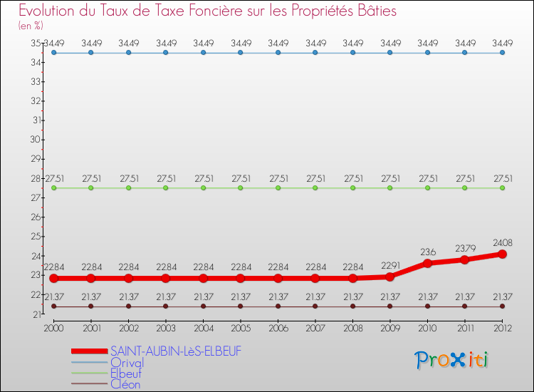 Evolution du taux de la taxe foncière sur le bati pour SAINT-AUBIN-LèS-ELBEUF et les communes proches de 2000 à 2012 Comparaison des taux de taxe foncière sur le bati pour SAINT-AUBIN-LèS-ELBEUF et les communes voisines de 2000 à 2012