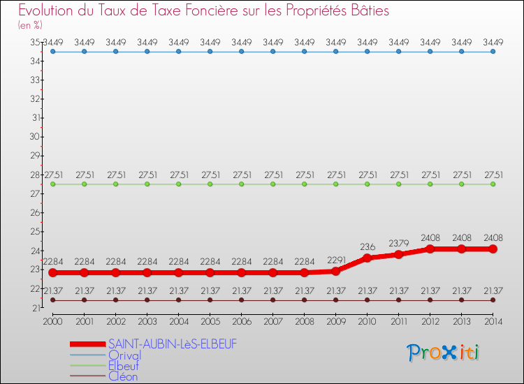 Evolution du taux de la taxe foncière sur le bati pour SAINT-AUBIN-LèS-ELBEUF et les communes proches de 2000 à 2014 Comparaison des taux de taxe foncière sur le bati pour SAINT-AUBIN-LèS-ELBEUF et les communes voisines de 2000 à 2014