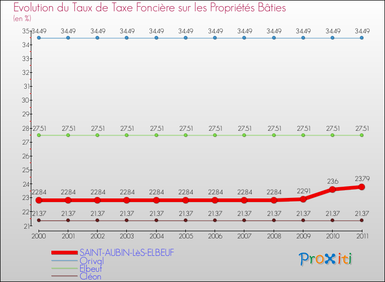 Evolution du taux de la taxe foncière sur le bati pour SAINT-AUBIN-LèS-ELBEUF et les communes proches Comparaison des taux de taxe foncière sur le bati pour SAINT-AUBIN-LèS-ELBEUF et les communes voisines