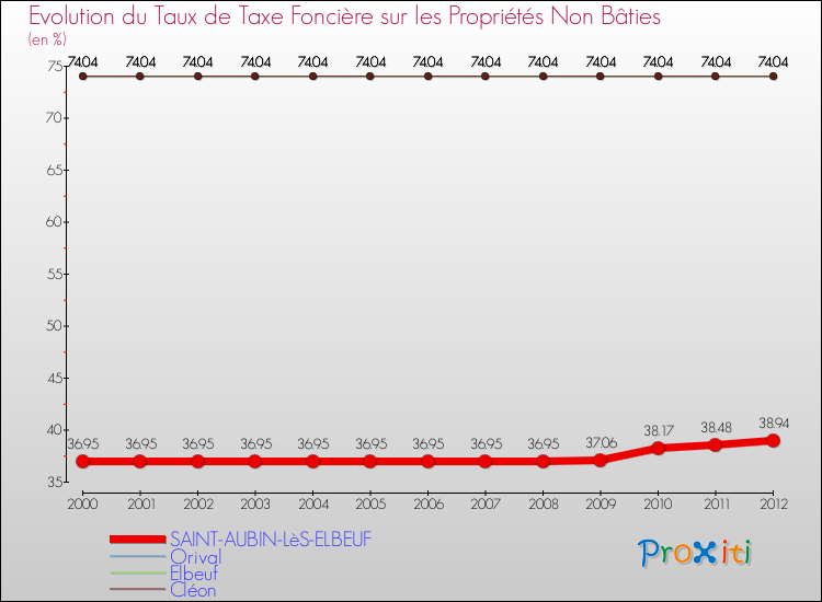 Evolution du taux de la taxe foncière sur les immeubles et terrains non batis pour SAINT-AUBIN-LèS-ELBEUF et les communes proches de 2000 à 2012 Comparaison des taux de la taxe foncière sur les immeubles et terrains non batis pour SAINT-AUBIN-LèS-ELBEUF et les communes voisines de 2000 à 2012