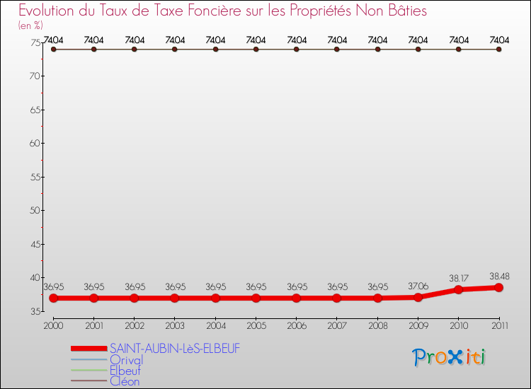 Evolution du taux de la taxe foncière sur les immeubles et terrains non batis pour SAINT-AUBIN-LèS-ELBEUF et les communes proches Comparaison des taux de la taxe foncière sur les immeubles et terrains non batis pour SAINT-AUBIN-LèS-ELBEUF et les communes voisines