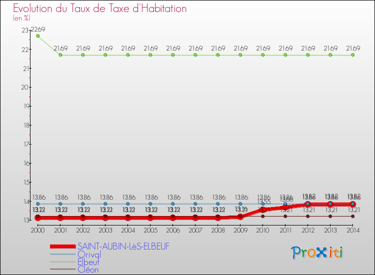 Evolution du taux de la taxe d'habitation pour SAINT-AUBIN-LèS-ELBEUF et les communes proches de 2000 à 2014 Comparaison des taux de la taxe d'habitation pour SAINT-AUBIN-LèS-ELBEUF et les communes voisines de 2000 à 2014