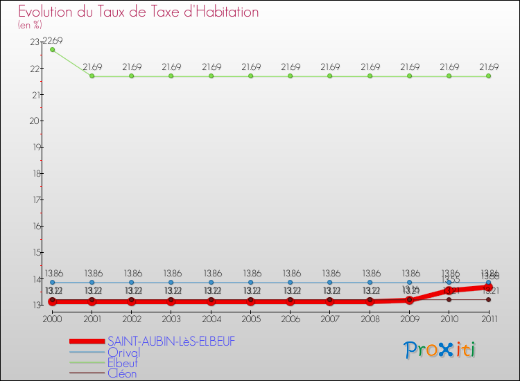 Evolution du taux de la taxe d'habitation pour SAINT-AUBIN-LèS-ELBEUF et les communes proches Comparaison des taux de la taxe d'habitation pour SAINT-AUBIN-LèS-ELBEUF et les communes voisines