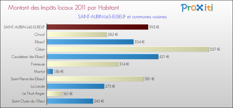 Montant des impôts locaux par Habitant pour SAINT-AUBIN-LèS-ELBEUF et les communes proches Comparaison des impôts locaux par habitant pour SAINT-AUBIN-LèS-ELBEUF et les communes voisines
