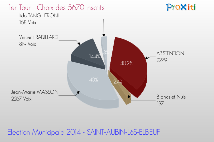 Résultats par rapport aux inscrits au 1er Tour des Elections Municipales 2014 de la commune de SAINT-AUBIN-LèS-ELBEUF Elections Municipales 2014 - Résultats par rapport aux inscrits au 1er Tour pour la commune de SAINT-AUBIN-LèS-ELBEUF