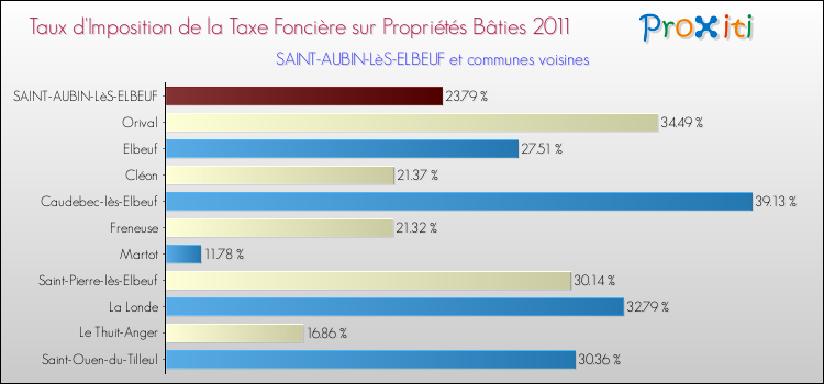 Taux d'imposition de la taxe foncière sur le bati 2011 pour SAINT-AUBIN-LèS-ELBEUF et les communes proches Comparaison des taux d'imposition de la taxe foncière sur le bati 2011 pour SAINT-AUBIN-LèS-ELBEUF et les communes voisines