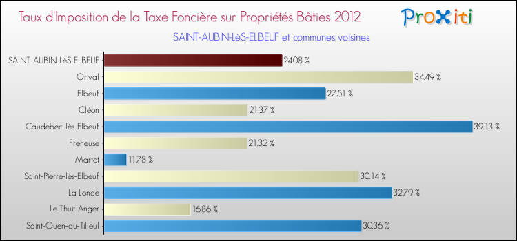 Taux d'imposition de la taxe foncière sur le bati 2012 pour SAINT-AUBIN-LèS-ELBEUF et les communes proches Comparaison des taux d'imposition de la taxe foncière sur le bati 2012 pour SAINT-AUBIN-LèS-ELBEUF et les communes voisines