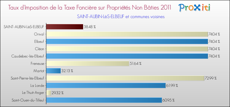 Taux d'imposition de la taxe foncière sur les immeubles et terrains non batis 2011 pour SAINT-AUBIN-LèS-ELBEUF et les communes proches Comparaison des taux d'imposition de la taxe foncière sur les immeubles et terrains non batis 2011 pour SAINT-AUBIN-LèS-ELBEUF et les communes voisines