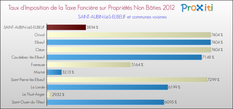 Taux d'imposition de la taxe foncière sur les immeubles et terrains non batis 2012 pour SAINT-AUBIN-LèS-ELBEUF et les communes proches Comparaison des taux d'imposition de la taxe foncière sur les immeubles et terrains non batis 2012 pour SAINT-AUBIN-LèS-ELBEUF et les communes voisines