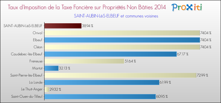 Taux d'imposition de la taxe foncière sur les immeubles et terrains non batis 2014 pour SAINT-AUBIN-LèS-ELBEUF et les communes proches Comparaison des taux d'imposition de la taxe foncière sur les immeubles et terrains non batis 2014 pour SAINT-AUBIN-LèS-ELBEUF et les communes voisines