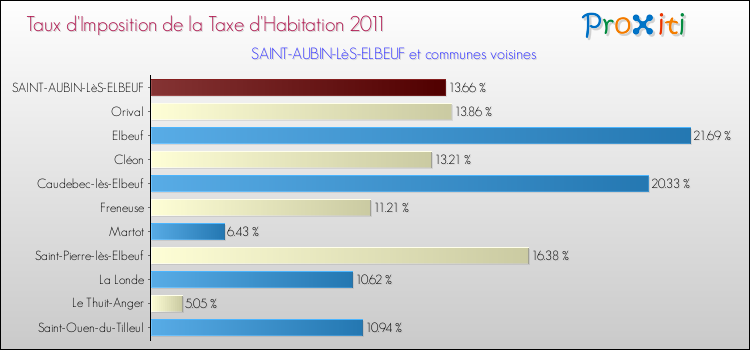 Taux d'imposition de la taxe d'habitation 2011 pour SAINT-AUBIN-LèS-ELBEUF et les communes proches Comparaison des taux d'imposition de la taxe d'habitation 2011 pour SAINT-AUBIN-LèS-ELBEUF et les communes voisines