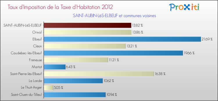 Taux d'imposition de la taxe d'habitation 2012 pour SAINT-AUBIN-LèS-ELBEUF et les communes proches Comparaison des taux d'imposition de la taxe d'habitation 2012 pour SAINT-AUBIN-LèS-ELBEUF et les communes voisines