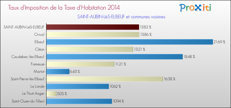 Taux d'imposition de la taxe d'habitation 2014 pour SAINT-AUBIN-LèS-ELBEUF et les communes proches Comparaison des taux d'imposition de la taxe d'habitation 2014 pour SAINT-AUBIN-LèS-ELBEUF et les communes voisines