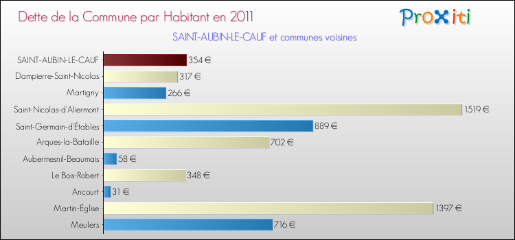 Dette par habitant de la commune en 2011 pour SAINT-AUBIN-LE-CAUF et les communes proches Comparaison de la dette par habitant de la commune en 2011 pour SAINT-AUBIN-LE-CAUF et les communes voisines