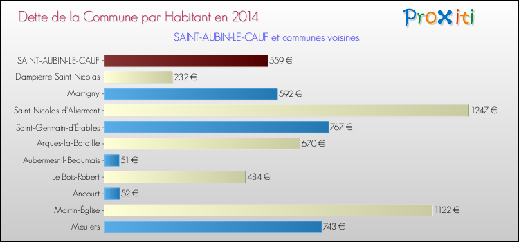 Dette par habitant de la commune en 2014 pour SAINT-AUBIN-LE-CAUF et les communes proches Comparaison de la dette par habitant de la commune en 2014 pour SAINT-AUBIN-LE-CAUF et les communes voisines