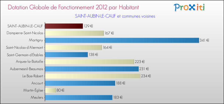 Montant des dotations globales de fonctionnement DGF par Habitant pour SAINT-AUBIN-LE-CAUF et les communes proches Comparaison des des dotations globales de fonctionnement DGF par habitant pour SAINT-AUBIN-LE-CAUF et les communes voisines