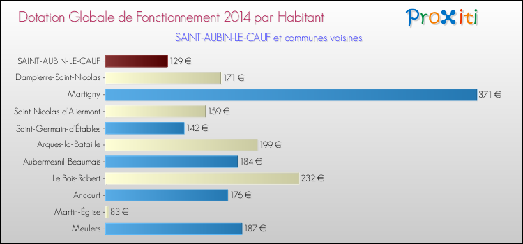Montant des dotations globales de fonctionnement DGF par Habitant pour SAINT-AUBIN-LE-CAUF et les communes proches en 2014. Comparaison des des dotations globales de fonctionnement DGF par habitant pour SAINT-AUBIN-LE-CAUF et les communes voisines en 2014.