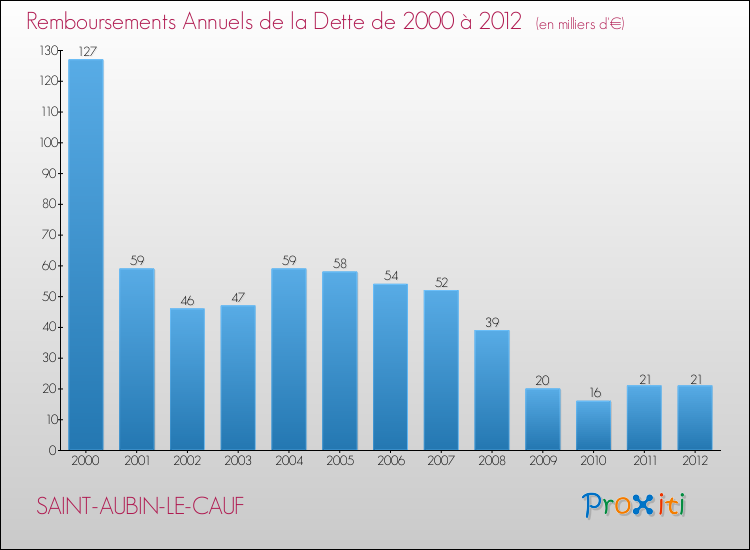 Evolution de l'annuité de la dette pour la commune de SAINT-AUBIN-LE-CAUF de 2000 à 2012 Annuités de la dette pour SAINT-AUBIN-LE-CAUF de 2000 à 2012