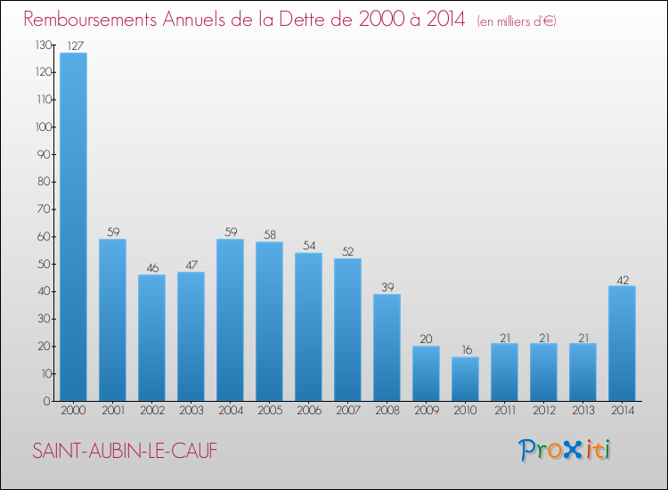 Evolution de l'annuité de la dette pour la commune de SAINT-AUBIN-LE-CAUF de 2000 à 2014 Annuités de la dette pour SAINT-AUBIN-LE-CAUF de 2000 à 2014
