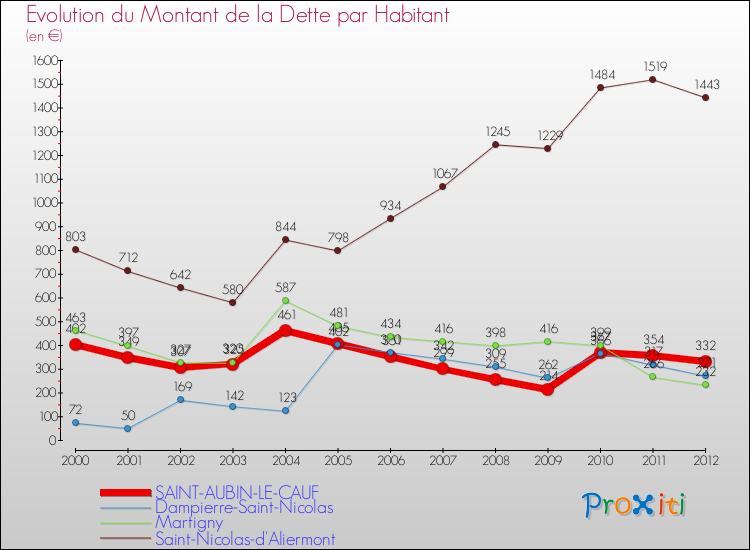 Evolution de la dette par habitant pour la commune de SAINT-AUBIN-LE-CAUF et les communes proches de 2000 à 2012 Comparaison de la dette par habitant pour SAINT-AUBIN-LE-CAUF et les communes voisines de 2000 à 2012
