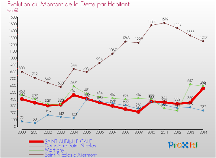 Evolution de la dette par habitant pour la commune de SAINT-AUBIN-LE-CAUF et les communes proches de 2000 à 2014 Comparaison de la dette par habitant pour SAINT-AUBIN-LE-CAUF et les communes voisines de 2000 à 2014