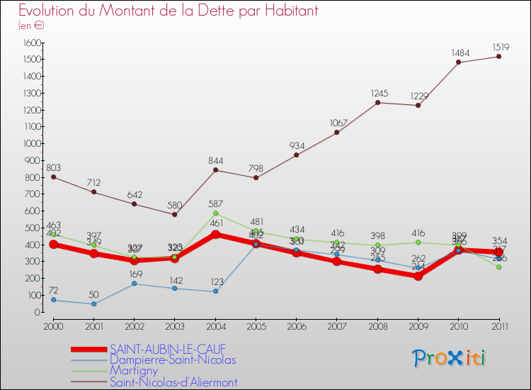 Evolution de la dette par habitant pour la commune de SAINT-AUBIN-LE-CAUF et les communes proches Comparaison de la dette par habitant pour SAINT-AUBIN-LE-CAUF et les communes voisines