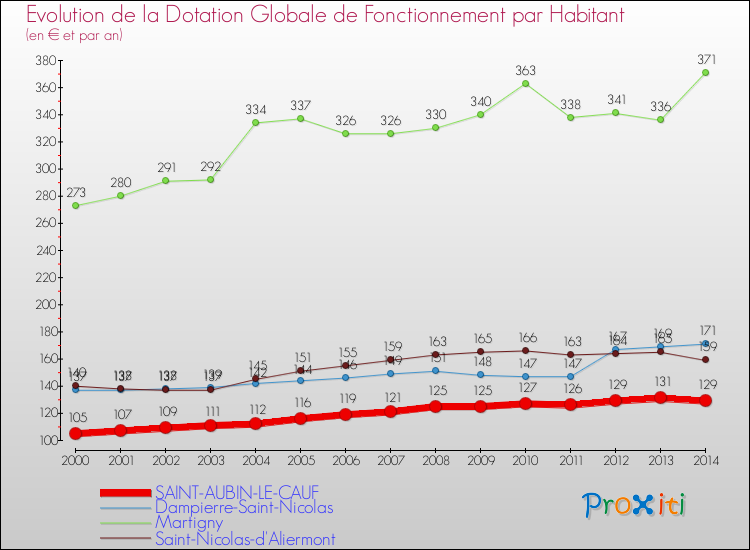 Evolution et montant de la dotation globale de fonctionnement par Habitant pour SAINT-AUBIN-LE-CAUF et les communes proches de 2000 à 2014. Comparaison des dotations globales de fonctionnement par habitant pour SAINT-AUBIN-LE-CAUF et les communes voisines de 2000 à 2014.