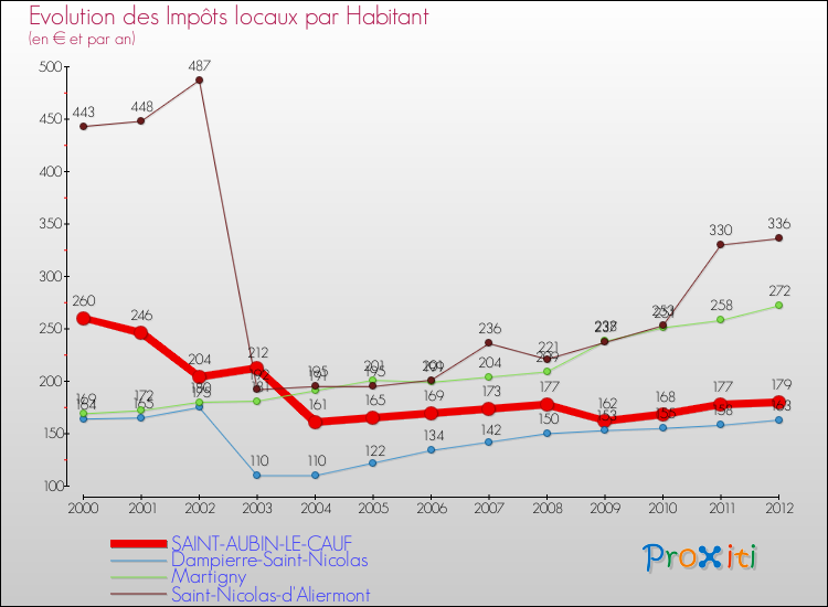 Evolution et montant des impôts locaux par Habitant pour SAINT-AUBIN-LE-CAUF et les communes proches Comparaison des impôts locaux par habitant pour SAINT-AUBIN-LE-CAUF et les communes voisines