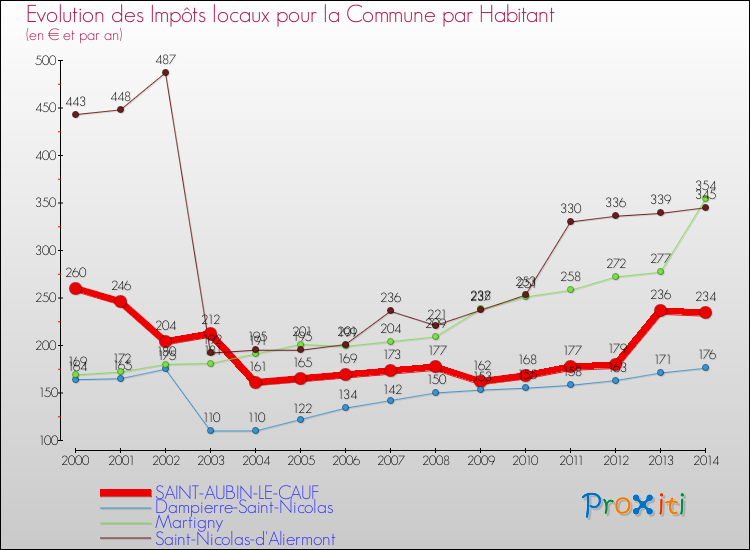 Evolution et montant des impôts locaux par Habitant pour SAINT-AUBIN-LE-CAUF et les communes proches de 2000 à 2014 Comparaison des impôts locaux par habitant pour SAINT-AUBIN-LE-CAUF et les communes voisines de 2000 à 2014