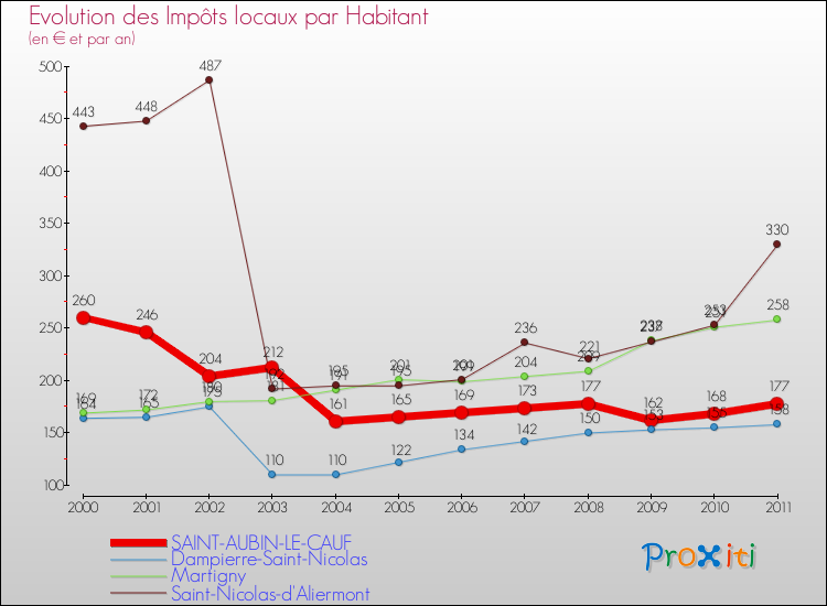 Evolution et montant des impôts locaux par Habitant pour SAINT-AUBIN-LE-CAUF et les communes proches Comparaison des impôts locaux par habitant pour SAINT-AUBIN-LE-CAUF et les communes voisines