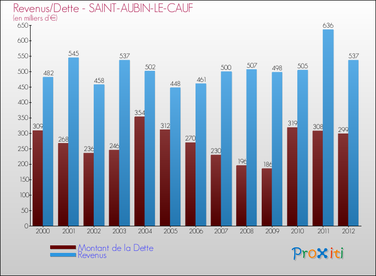 Evolution comparée de la dette et des revenus pour la commune de SAINT-AUBIN-LE-CAUF de 2000 à 2012 Comparaison de la dette et des revenus pour SAINT-AUBIN-LE-CAUF de 2000 à 2012