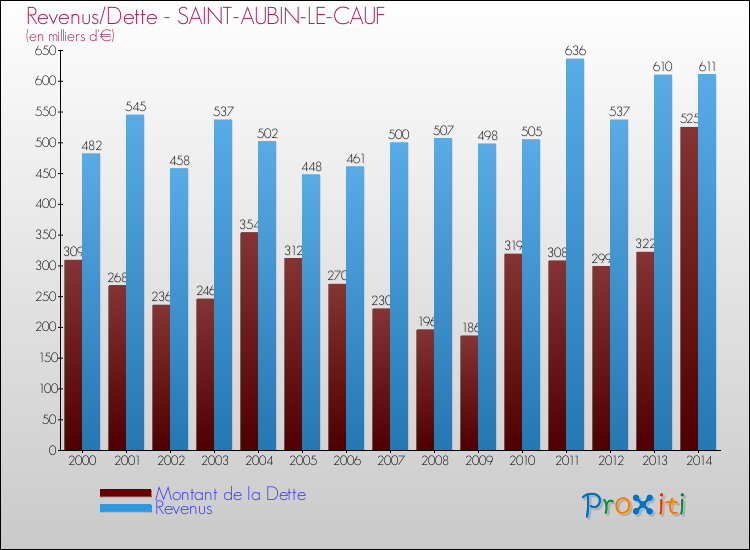 Evolution comparée de la dette et des revenus pour la commune de SAINT-AUBIN-LE-CAUF de 2000 à 2014 Comparaison de la dette et des revenus pour SAINT-AUBIN-LE-CAUF de 2000 à 2014