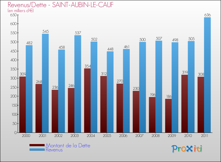 Evolution comparée de la dette et des revenus pour la commune de SAINT-AUBIN-LE-CAUF de 2000 à 2011 Comparaison de la dette et des revenus pour SAINT-AUBIN-LE-CAUF de 2000 à 2011