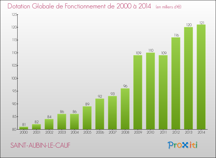 Evolution du montant de la Dotation Globale de Fonctionnement pour la commune de SAINT-AUBIN-LE-CAUF de 2000 à 2014 Evolution du montant de la Dotation Globale de Fonctionnement pour SAINT-AUBIN-LE-CAUF de 2000 à 2014