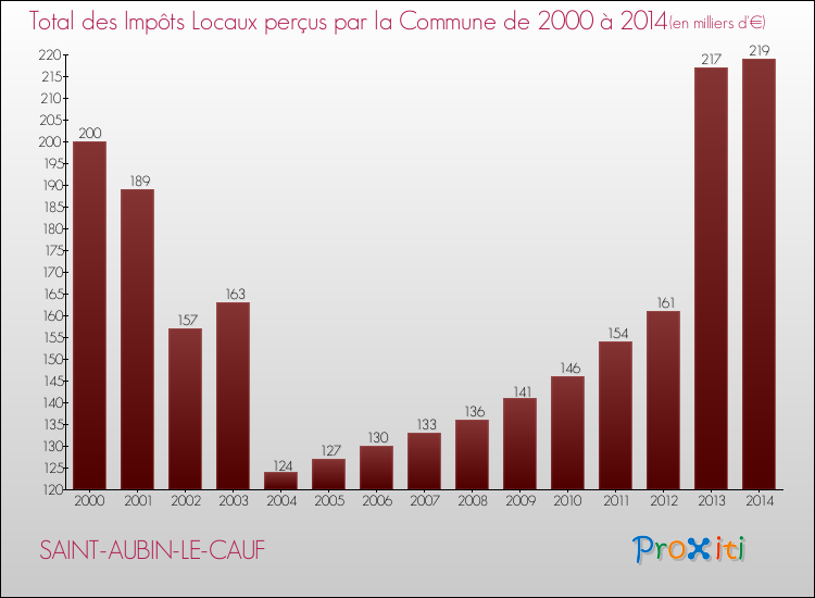 Evolution des Impôts Locaux pour la commune de SAINT-AUBIN-LE-CAUF de 2000 à 2014 Evolution des Impôts Locaux pour SAINT-AUBIN-LE-CAUF de 2000 à 2014
