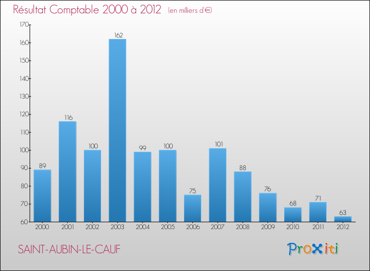 Evolution du résultat comptable pour la commune de SAINT-AUBIN-LE-CAUF de 2000 à 2012 Evolution du résultat comptable pour SAINT-AUBIN-LE-CAUF de 2000 à 2012