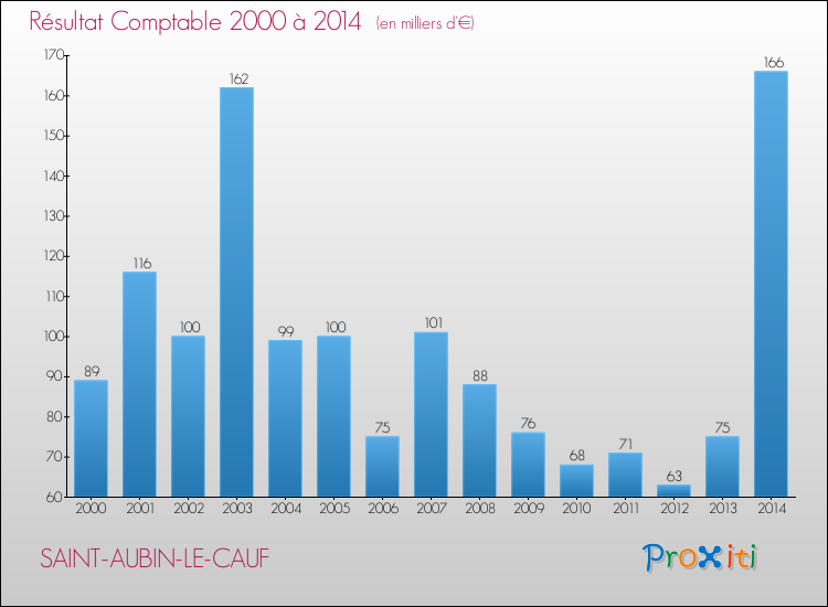 Evolution du résultat comptable pour la commune de SAINT-AUBIN-LE-CAUF de 2000 à 2014 Evolution du résultat comptable pour SAINT-AUBIN-LE-CAUF de 2000 à 2014