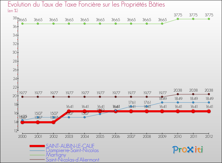 Evolution du taux de la taxe foncière sur le bati pour SAINT-AUBIN-LE-CAUF et les communes proches de 2000 à 2012 Comparaison des taux de taxe foncière sur le bati pour SAINT-AUBIN-LE-CAUF et les communes voisines de 2000 à 2012