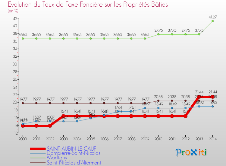 Evolution du taux de la taxe foncière sur le bati pour SAINT-AUBIN-LE-CAUF et les communes proches de 2000 à 2014 Comparaison des taux de taxe foncière sur le bati pour SAINT-AUBIN-LE-CAUF et les communes voisines de 2000 à 2014