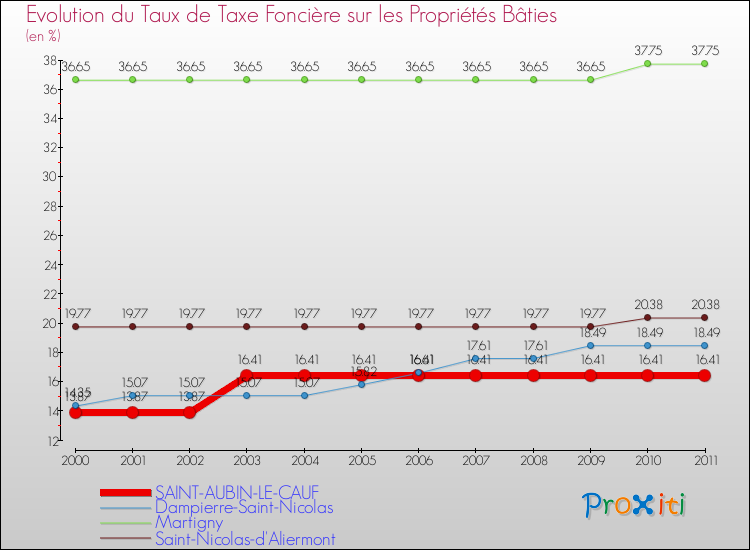Evolution du taux de la taxe foncière sur le bati pour SAINT-AUBIN-LE-CAUF et les communes proches Comparaison des taux de taxe foncière sur le bati pour SAINT-AUBIN-LE-CAUF et les communes voisines