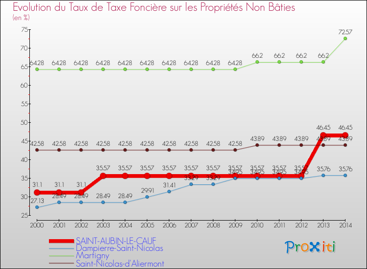 Evolution du taux de la taxe foncière sur les immeubles et terrains non batis pour SAINT-AUBIN-LE-CAUF et les communes proches de 2000 à 2014 Comparaison des taux de la taxe foncière sur les immeubles et terrains non batis pour SAINT-AUBIN-LE-CAUF et les communes voisines de 2000 à 2014