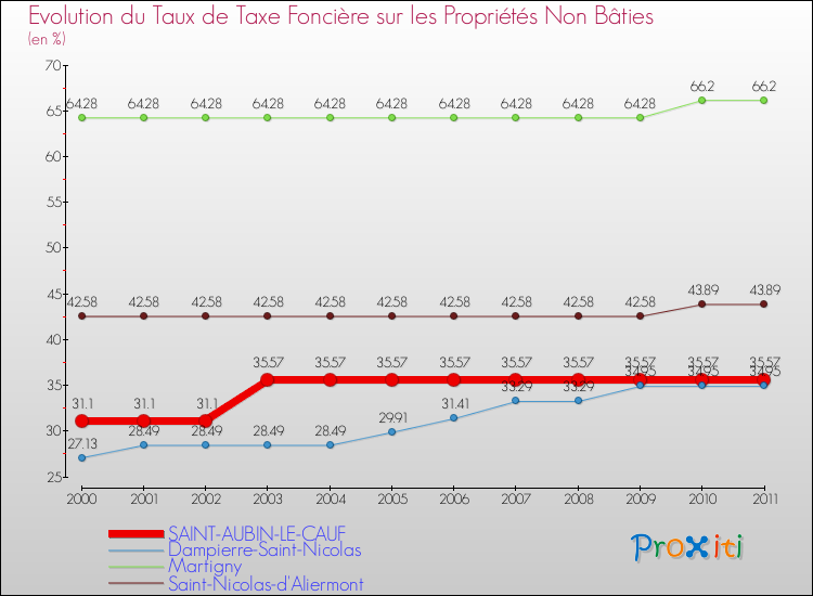 Evolution du taux de la taxe foncière sur les immeubles et terrains non batis pour SAINT-AUBIN-LE-CAUF et les communes proches Comparaison des taux de la taxe foncière sur les immeubles et terrains non batis pour SAINT-AUBIN-LE-CAUF et les communes voisines