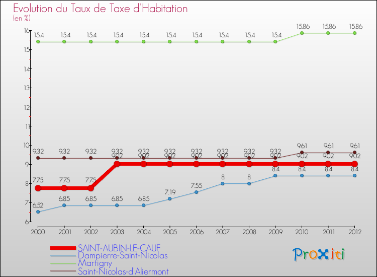 Evolution du taux de la taxe d'habitation pour SAINT-AUBIN-LE-CAUF et les communes proches Comparaison des taux de la taxe d'habitation pour SAINT-AUBIN-LE-CAUF et les communes voisines