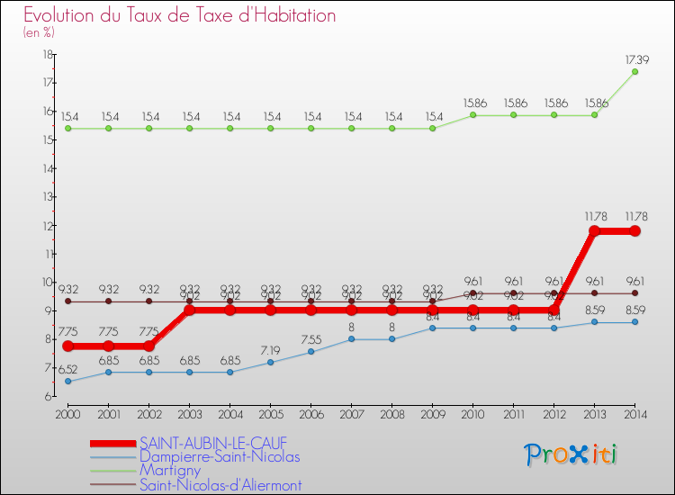 Evolution du taux de la taxe d'habitation pour SAINT-AUBIN-LE-CAUF et les communes proches de 2000 à 2014 Comparaison des taux de la taxe d'habitation pour SAINT-AUBIN-LE-CAUF et les communes voisines de 2000 à 2014