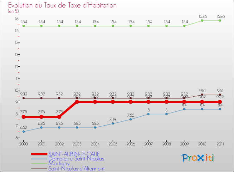 Evolution du taux de la taxe d'habitation pour SAINT-AUBIN-LE-CAUF et les communes proches Comparaison des taux de la taxe d'habitation pour SAINT-AUBIN-LE-CAUF et les communes voisines