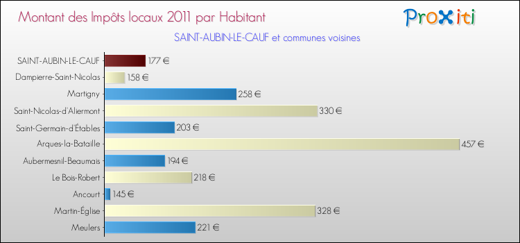 Montant des impôts locaux par Habitant pour SAINT-AUBIN-LE-CAUF et les communes proches Comparaison des impôts locaux par habitant pour SAINT-AUBIN-LE-CAUF et les communes voisines